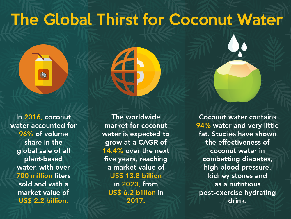 the Global Thirst for Coconut Water