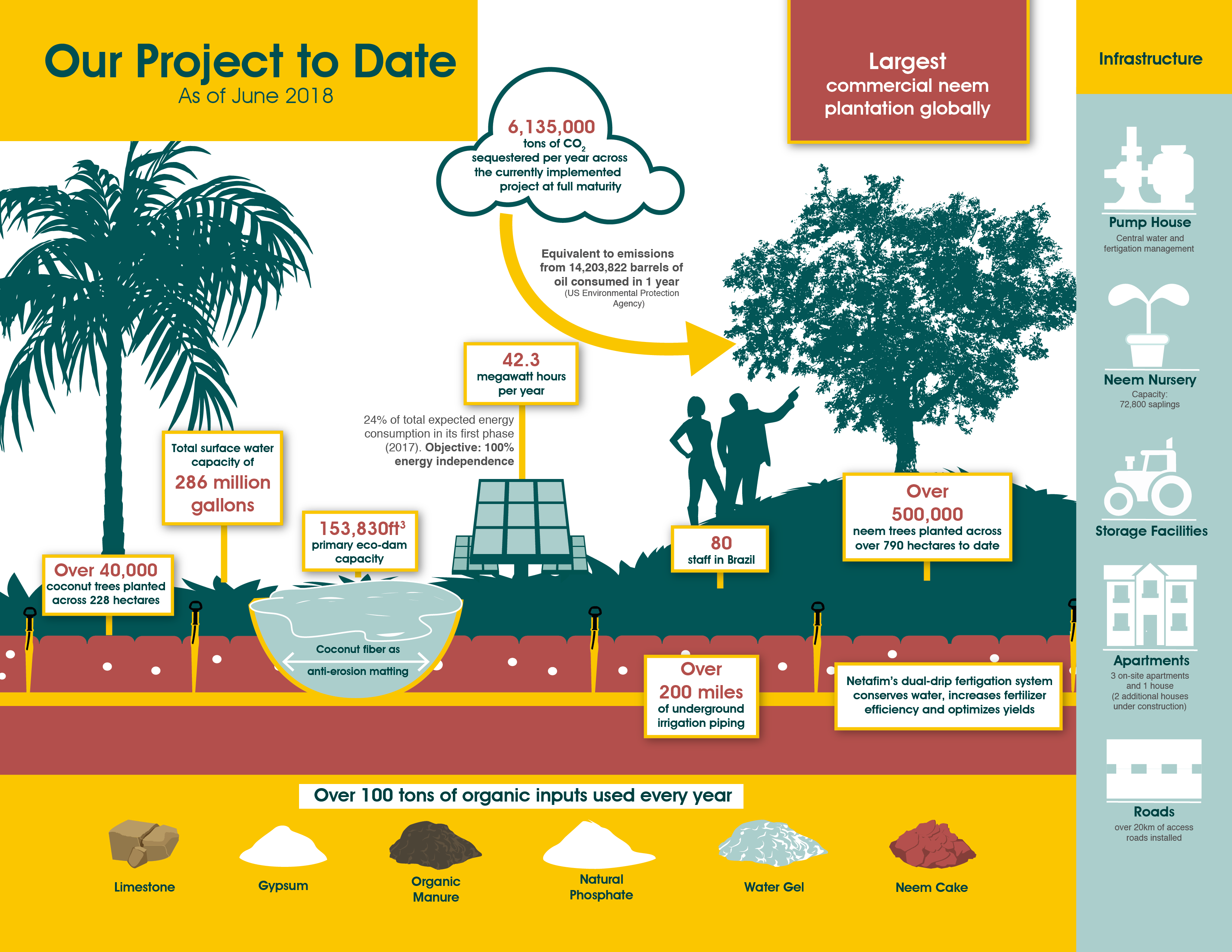 Project to Date June 2018