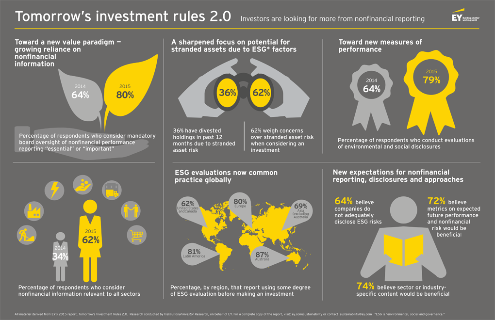 EY Investment Rules