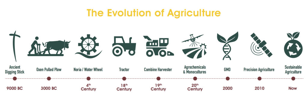 the-evolution-of-agriculture-timeline_24-june16