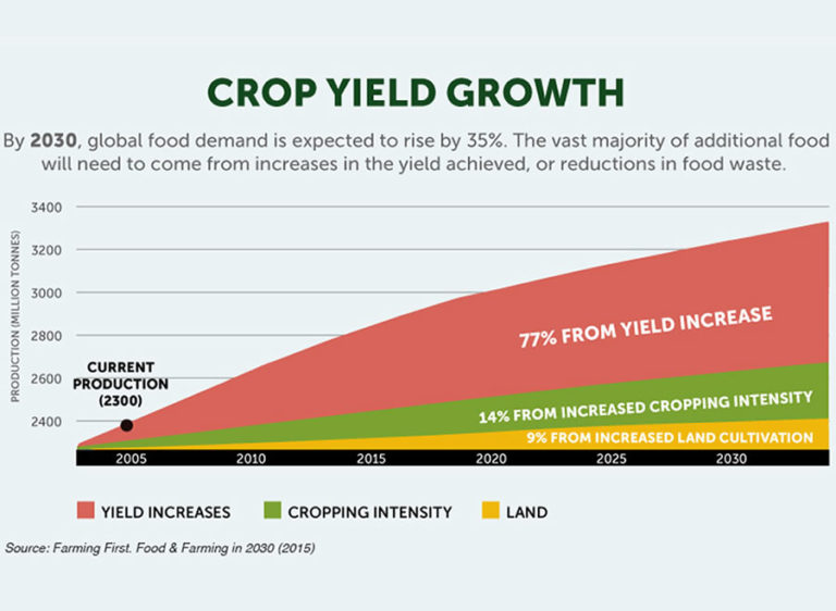 Crop-Yield-Growth_with-source – Primal Group